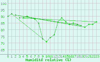 Courbe de l'humidit relative pour Nmes - Garons (30)