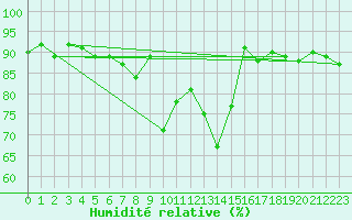 Courbe de l'humidit relative pour Holesov