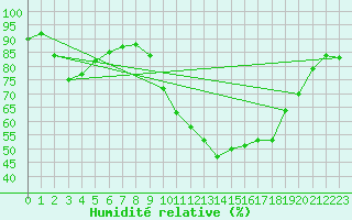 Courbe de l'humidit relative pour Ile d'Yeu - Saint-Sauveur (85)