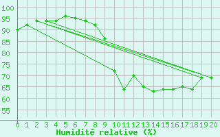 Courbe de l'humidit relative pour Aigrefeuille d'Aunis (17)