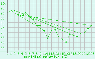 Courbe de l'humidit relative pour Tromso-Holt