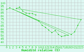 Courbe de l'humidit relative pour Besanon (25)