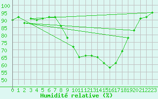 Courbe de l'humidit relative pour Topcliffe Royal Air Force Base