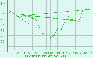 Courbe de l'humidit relative pour Lanvoc (29)