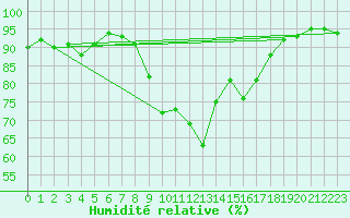 Courbe de l'humidit relative pour Cannes (06)