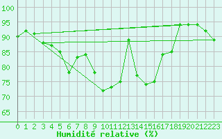Courbe de l'humidit relative pour Idar-Oberstein