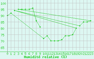 Courbe de l'humidit relative pour Figueras de Castropol