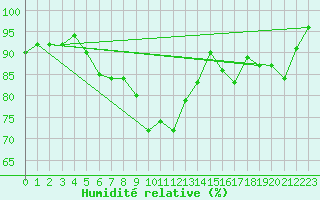 Courbe de l'humidit relative pour Metzingen