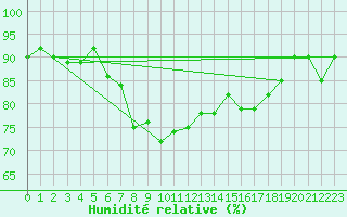 Courbe de l'humidit relative pour Fair Isle