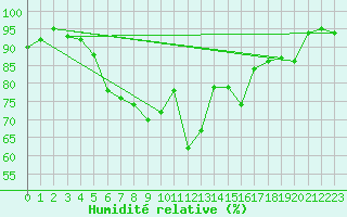 Courbe de l'humidit relative pour Bremervoerde