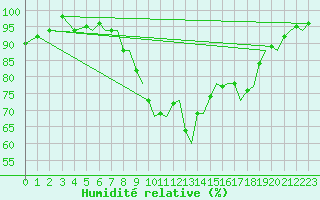 Courbe de l'humidit relative pour Bournemouth (UK)