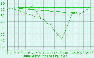 Courbe de l'humidit relative pour Isle-sur-la-Sorgue (84)