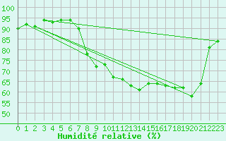 Courbe de l'humidit relative pour Weiden