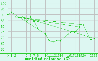 Courbe de l'humidit relative pour Panticosa, Petrosos