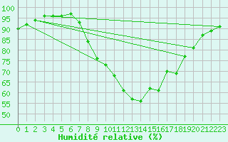 Courbe de l'humidit relative pour Gurteen