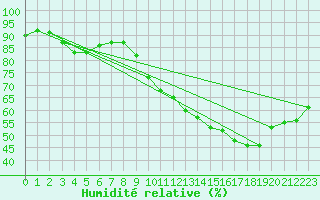 Courbe de l'humidit relative pour Belfort-Dorans (90)