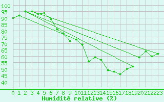 Courbe de l'humidit relative pour Plymouth (UK)