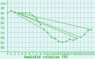 Courbe de l'humidit relative pour Jabbeke (Be)