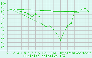 Courbe de l'humidit relative pour Wien / Hohe Warte