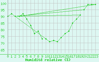 Courbe de l'humidit relative pour Hoburg A