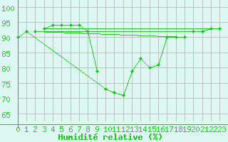 Courbe de l'humidit relative pour Vitigudino