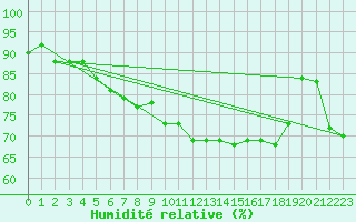 Courbe de l'humidit relative pour Pfullendorf