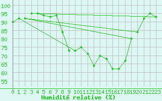 Courbe de l'humidit relative pour Bastia (2B)