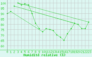 Courbe de l'humidit relative pour Adamclisi