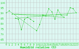 Courbe de l'humidit relative pour Geilo-Geilostolen