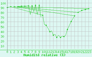 Courbe de l'humidit relative pour La Seo d'Urgell