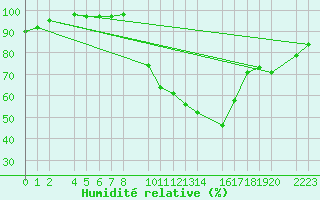 Courbe de l'humidit relative pour Ecija