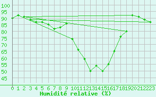 Courbe de l'humidit relative pour Nmes - Garons (30)