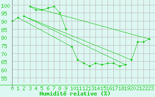 Courbe de l'humidit relative pour Creil (60)