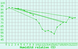 Courbe de l'humidit relative pour Boizenburg