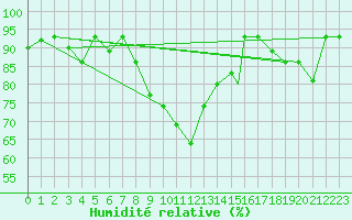 Courbe de l'humidit relative pour Kars