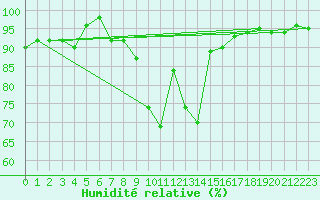 Courbe de l'humidit relative pour Les Eplatures - La Chaux-de-Fonds (Sw)