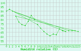 Courbe de l'humidit relative pour Le Puy-Chadrac (43)