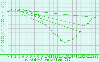 Courbe de l'humidit relative pour Constance (All)