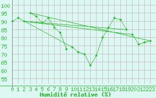 Courbe de l'humidit relative pour Lahr (All)