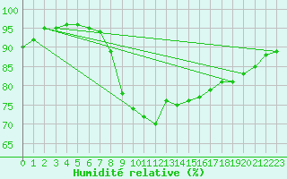 Courbe de l'humidit relative pour Bastia (2B)