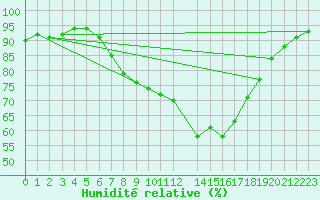 Courbe de l'humidit relative pour le bateau DBEA
