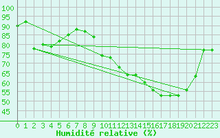 Courbe de l'humidit relative pour Bannay (18)