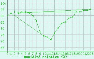 Courbe de l'humidit relative pour Saalbach