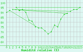 Courbe de l'humidit relative pour Buchenbach