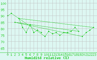 Courbe de l'humidit relative pour Svenska Hogarna