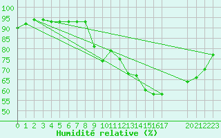 Courbe de l'humidit relative pour Saint-Haon (43)
