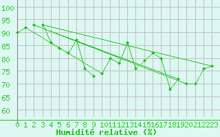 Courbe de l'humidit relative pour Carcassonne (11)