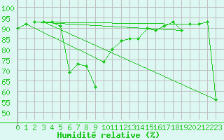 Courbe de l'humidit relative pour Maupas - Nivose (31)