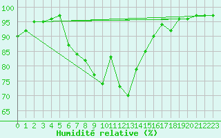 Courbe de l'humidit relative pour Soria (Esp)