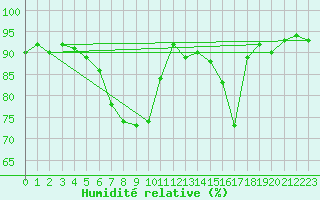 Courbe de l'humidit relative pour Leoben
